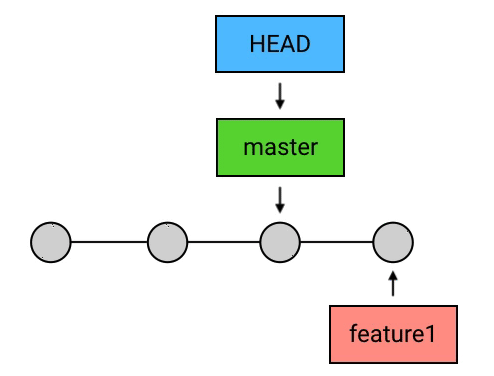 Git 原理详解及实用指南 - merge，add，log